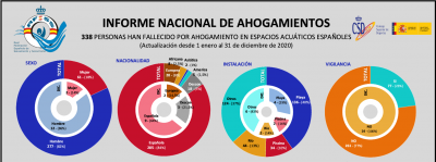 Informe Nacional de Ahogamientos de 2020