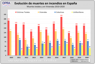 Incendios en viviendas: ¿a quién protege la legislación de PCI?