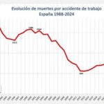 Aumentan los accidentes de trabajo mortales en España [28/04/2025]