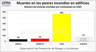 Muertes en los peores incendios del mundo en 2025