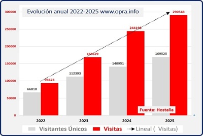 Balance de OPRA de 2025
