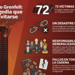 Informe del incendio de la Torre Grenfell en Londres (72 muertes) [05/09/2024]