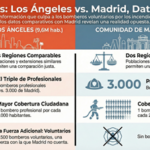 California no se quema porque haya muchos voluntarios [12/01/2025]