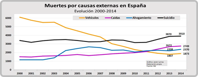 Muertes por causas externas en España 2014