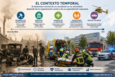 Relación entre muertes y número de accidentes (III)