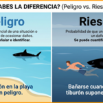Peligro y riesgo: hablemos con propiedad