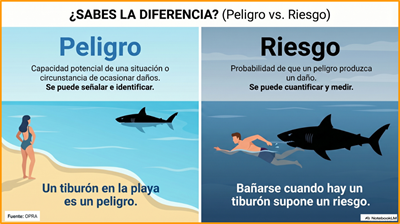 Peligro y riesgo: hablemos con propiedad